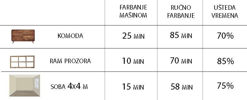Tabela sa prikazom uštede vremena kada se koristi mašina za farbanje